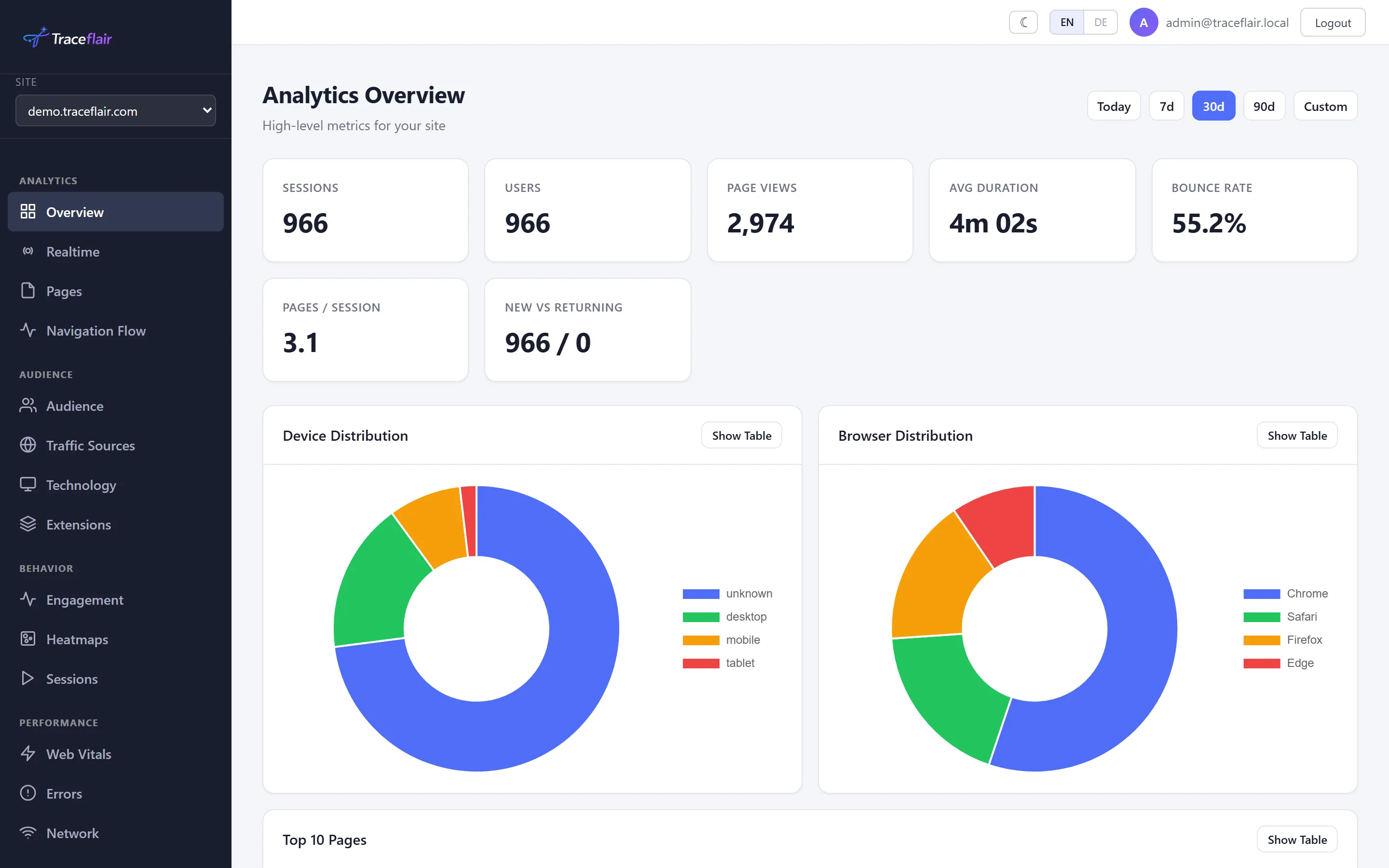 Traceflair dashboard showing real-time analytics, session recordings, and user engagement metrics