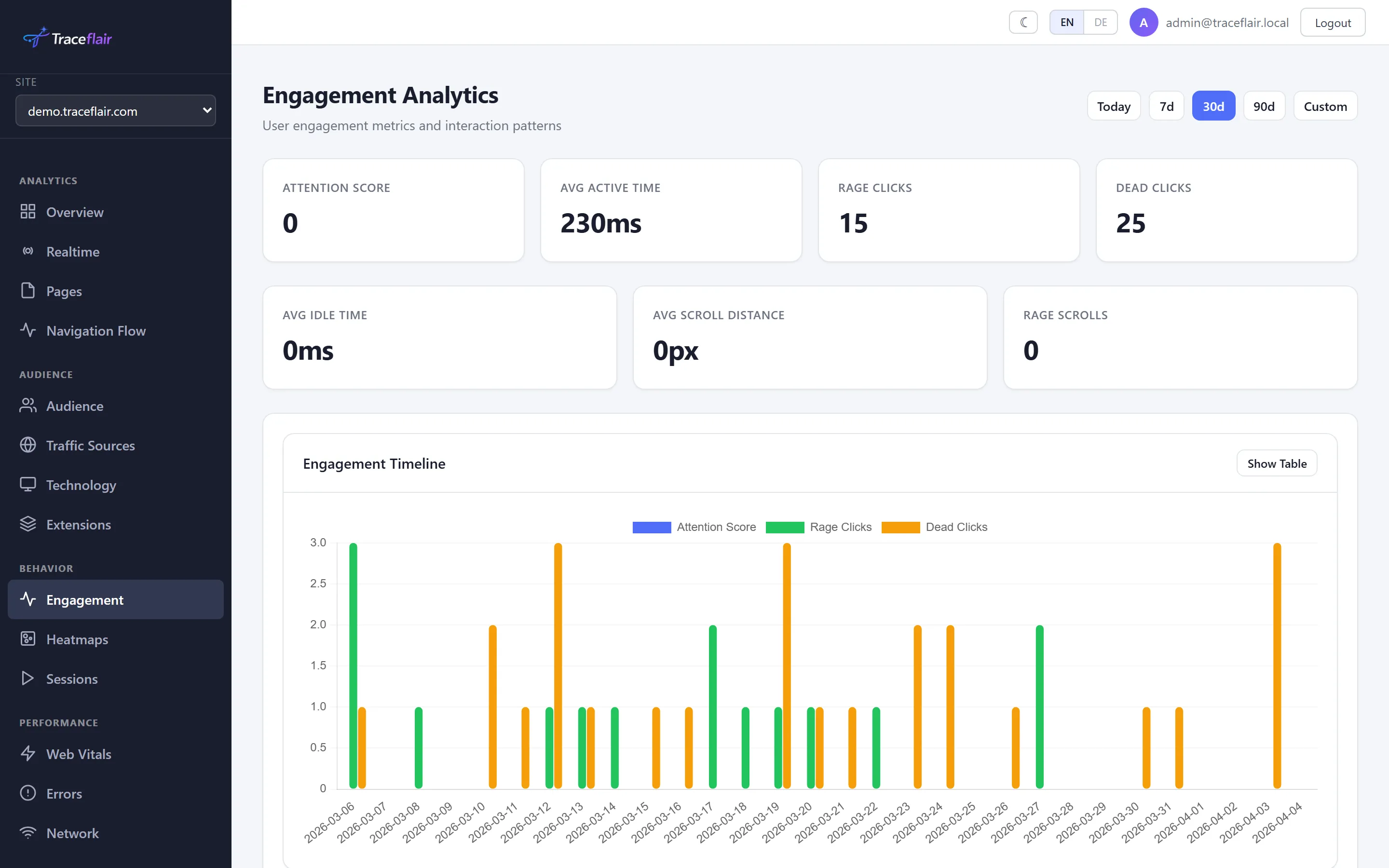 Engagement analytics showing attention scores, rage clicks, and dead clicks