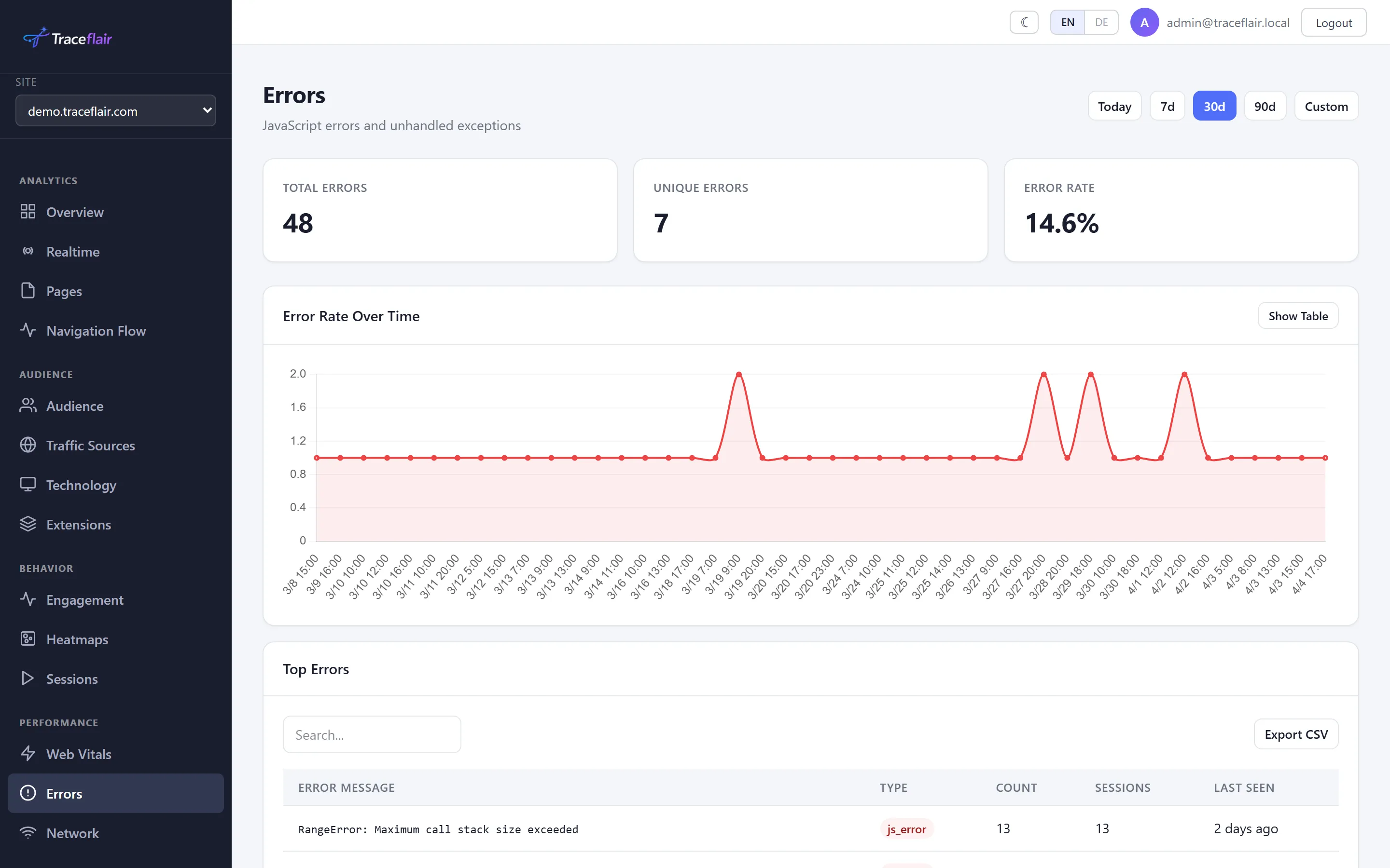 Error tracking dashboard displaying grouped JavaScript errors with stack traces