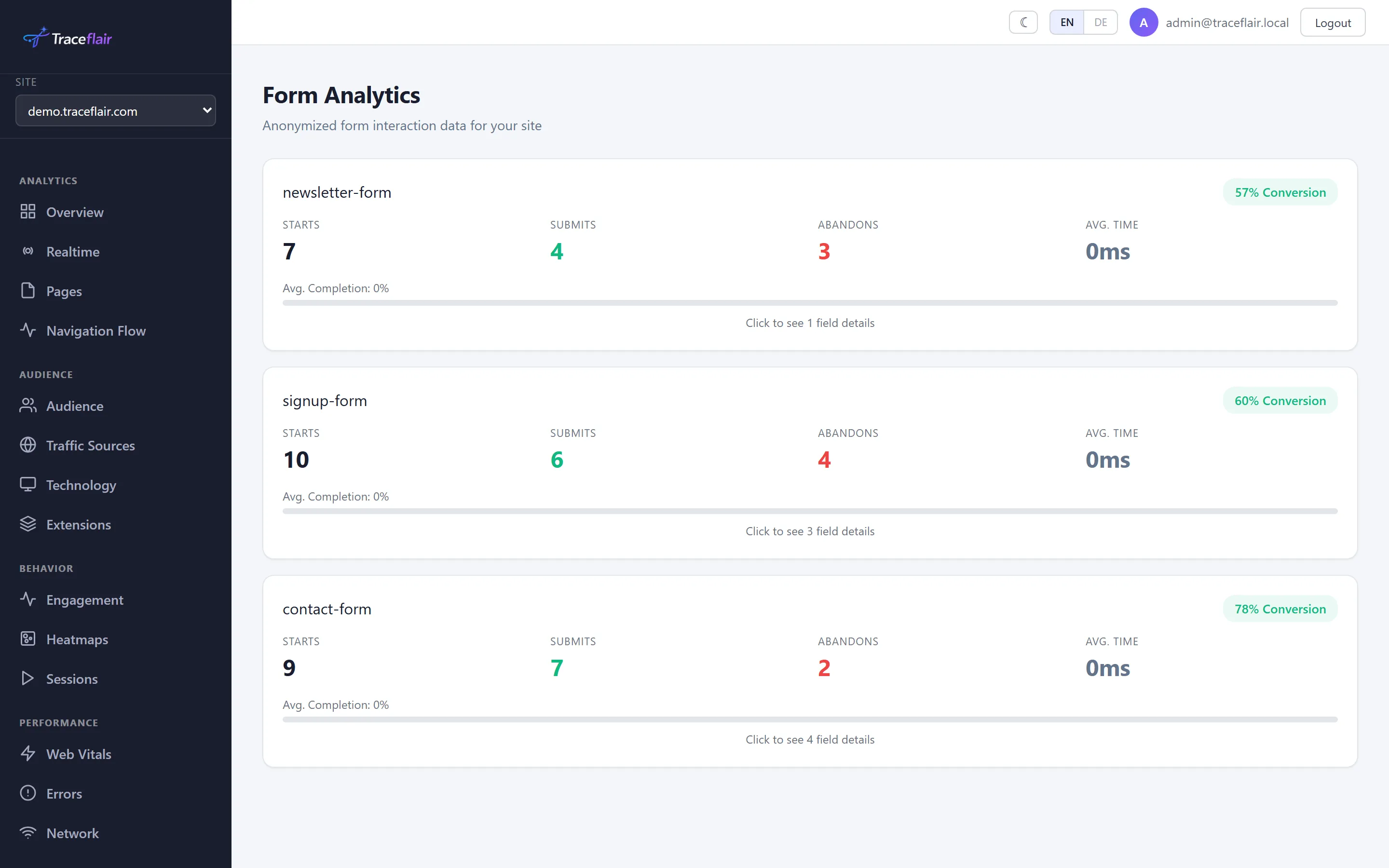 Form analytics dashboard showing field-level drop-off rates and completion metrics