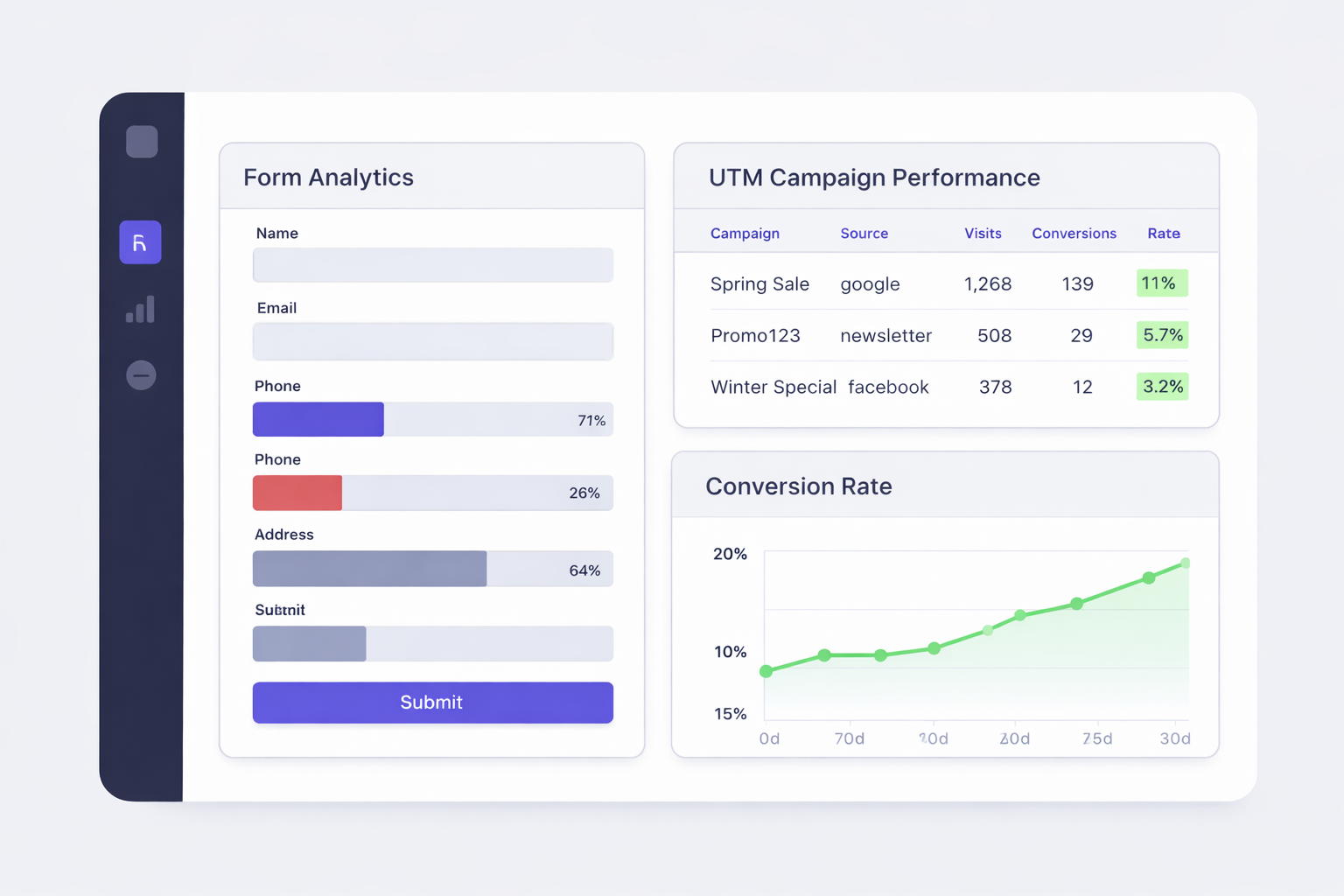 Form analytics, UTM campaign performance, and conversion rate chart