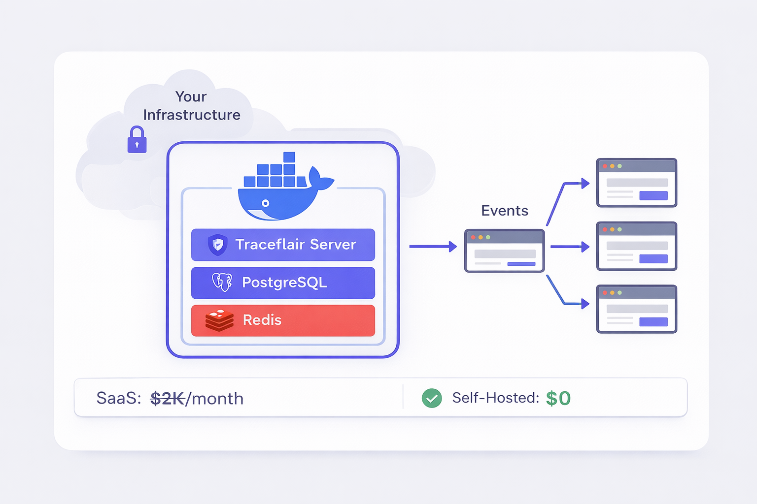 Docker self-hosting architecture diagram showing Traceflair Server, PostgreSQL, Redis — SaaS $2K/month vs Self-Hosted $0
