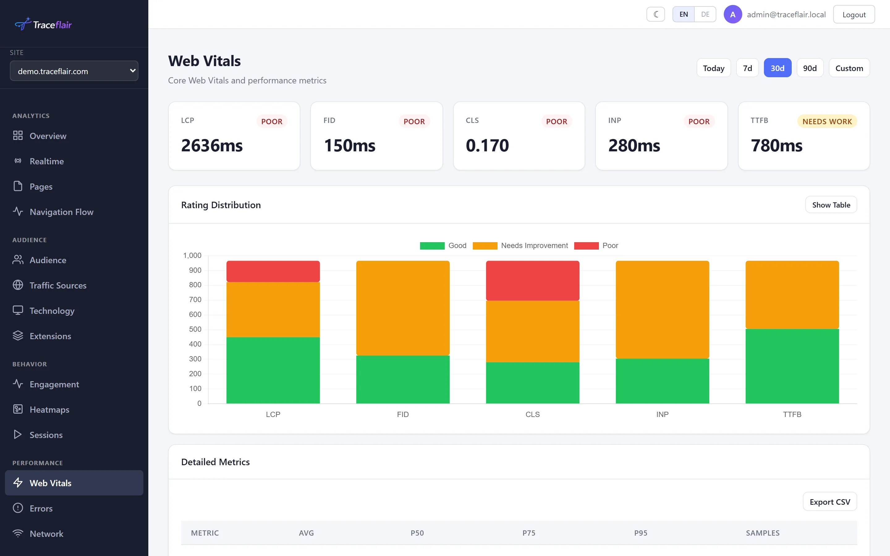 Web Vitals monitoring showing LCP, CLS, and INP metrics with historical trends